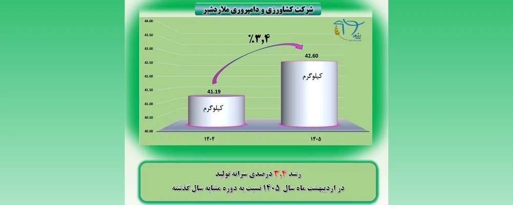 رشد 3.4 درصدی سرانه تولید در ملاردشیر در اردیبهشت 1405 نسبت به دوره مشابه سال گذشته