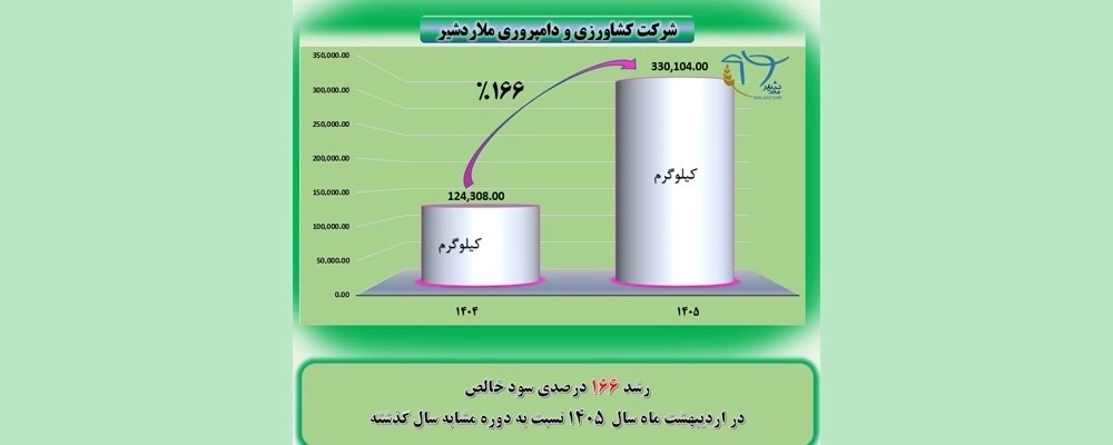 رشد 166 درصدی سود خالص در اردیبهشت 1405 نسبت به دوره مشابه سال گذشته