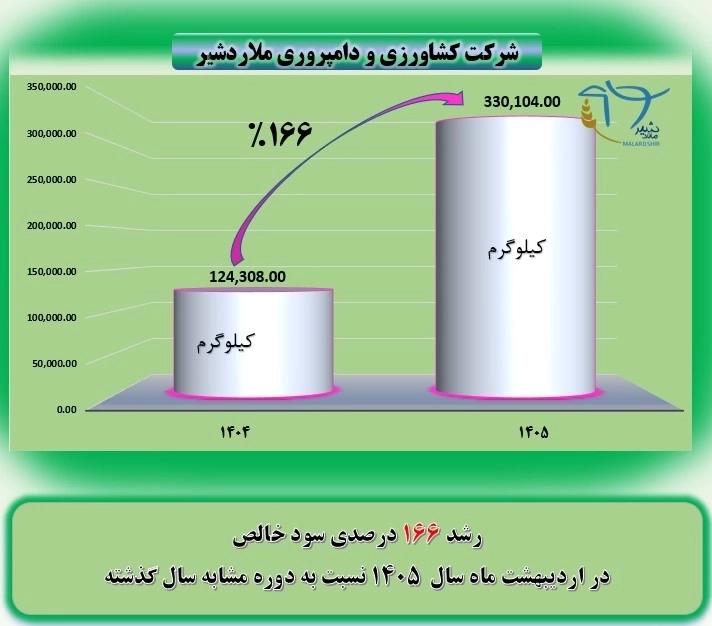 رشد 166 درصدی سود خالص در اردیبهشت 1405 نسبت به دوره مشابه سال گذشته