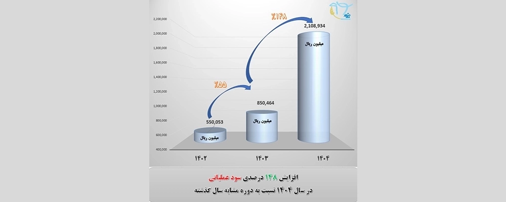افزایش 148 درصدی سود عملیاتی در سال 1404 نسبت به دوره مشابه سال گذشته