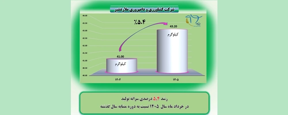 رشد 5.4 درصدی سرانه تولید-خرداد 1405 نسبت به دوره مشابه سال گذشته