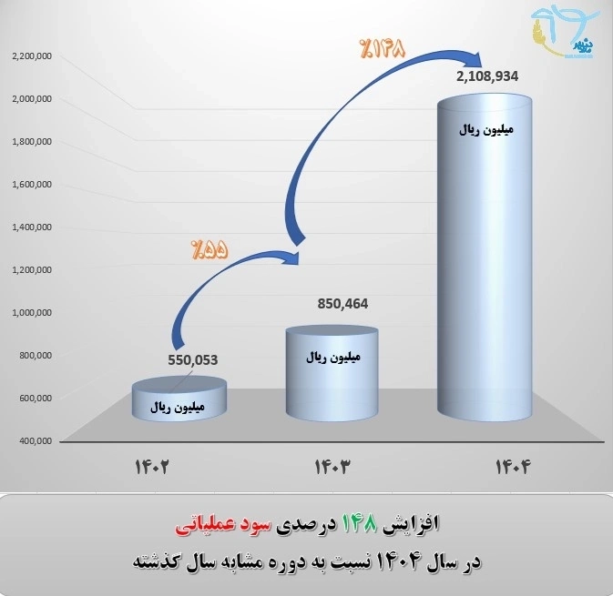 افزایش 148 درصدی سود عملیاتی در سال 1404 نسبت به دوره مشابه سال گذشته