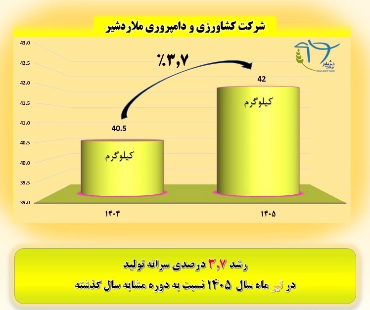 جهش تابستانه ملاردشیر به قله رکورد 42 کیلوگرم در سرانه تولید شیر